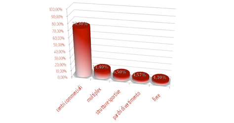 Diagramma punti vendita